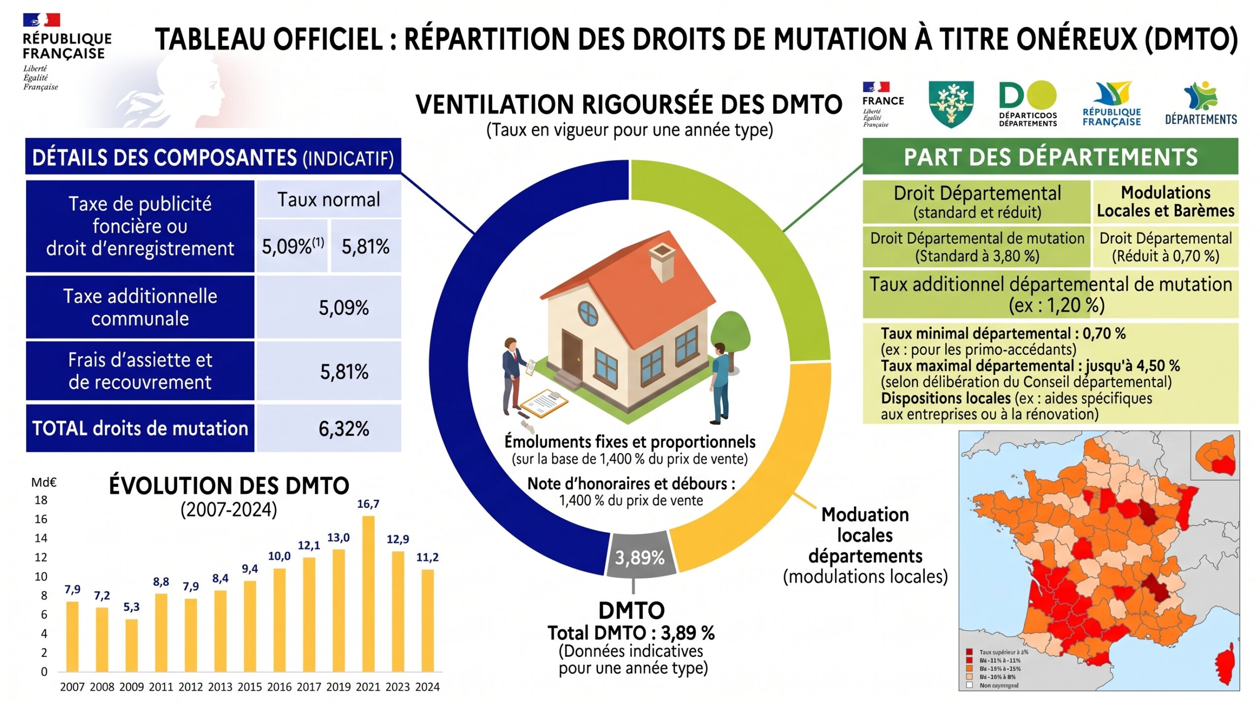 Bareme et calcul des droits de mutation a titre onereux DMTO office notarial Morlaix