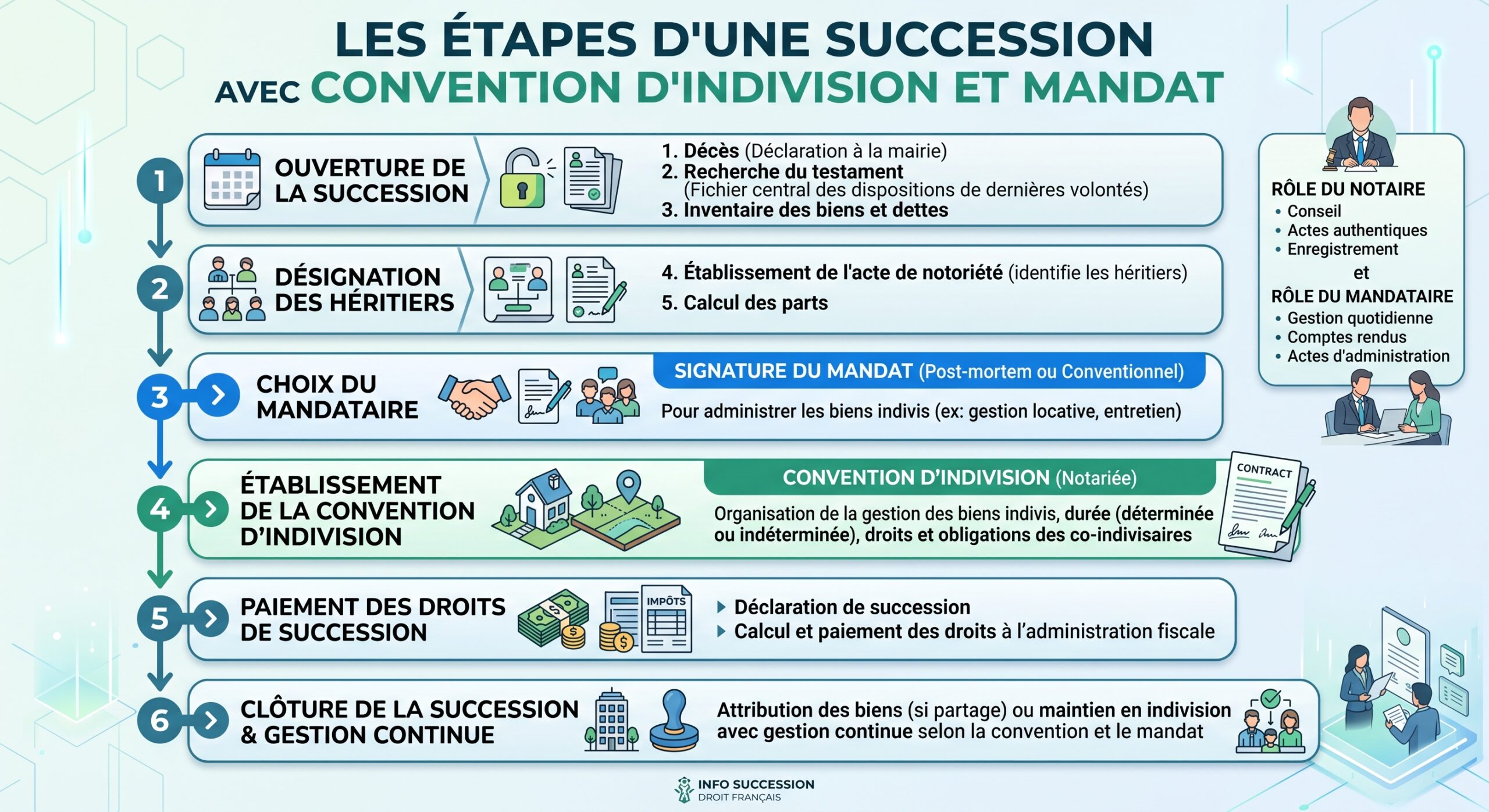 Gestion d un bien immobilier en indivision apres succession Office France Malepart Morlaix