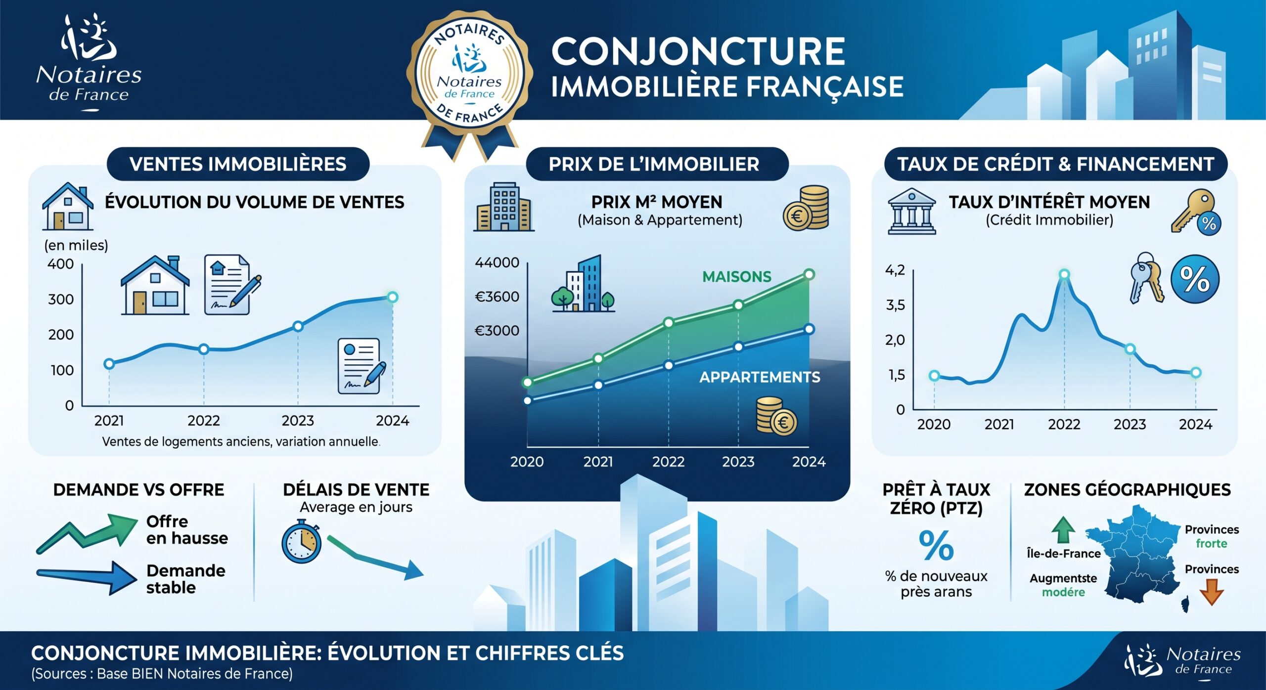 evolution marché immobilier analyse des notaires